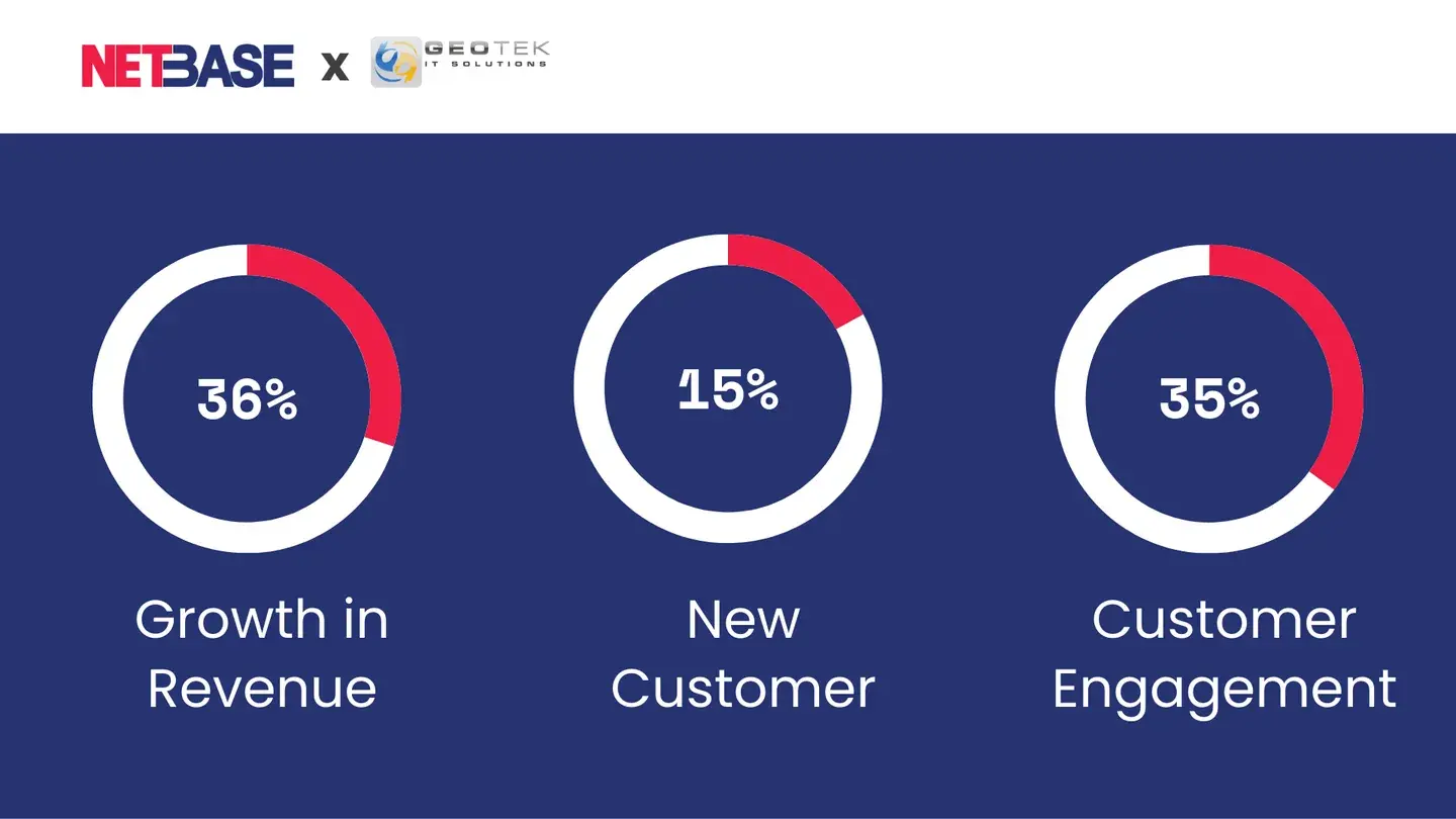 Geo-Tek IT Solutionsのケーススタディ結果グラフィック:売上36%増、新規顧客15%増、顧客エンゲージメント35%増