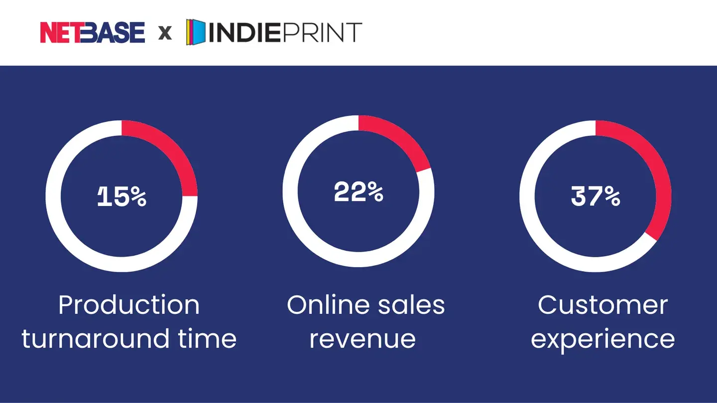 Results graphic from the Indieprint case study: 15% production turnaround time, 22% online sales revenue, 37% customer experience