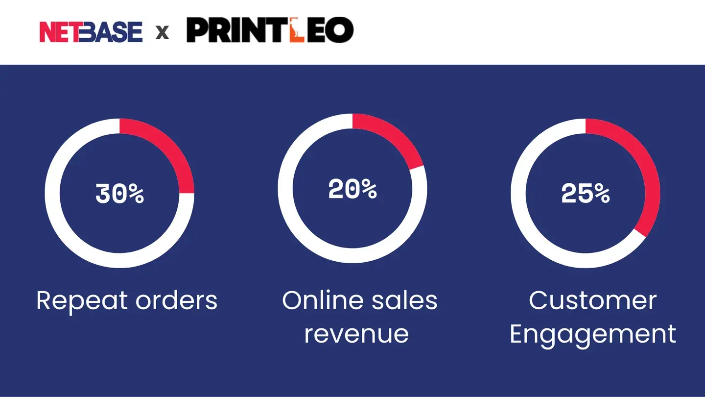 Results graphic from the PrintLeo case study: 30% repeat orders, 20% online sales revenue, 25% customer engagement