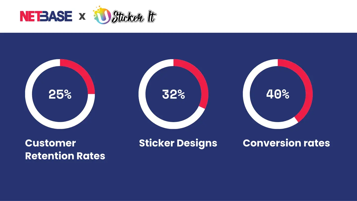 USticker導入事例の成果グラフィック:顧客継続率25%、ステッカーデザイン完了数32%増、コンバージョン率40%向上