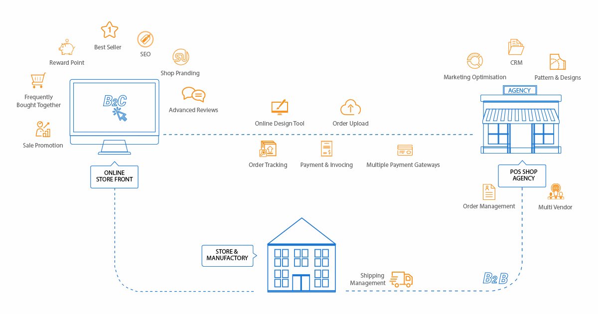 AI-enabled commerce experience solutions for print and commerce businesses